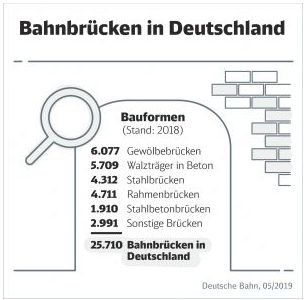 Numerische Auflistung verschiedener Typen von Bahnbrücken in Deutschland (Insgesamt 25.710 bestehende Bahnbrücken in Deutschland)